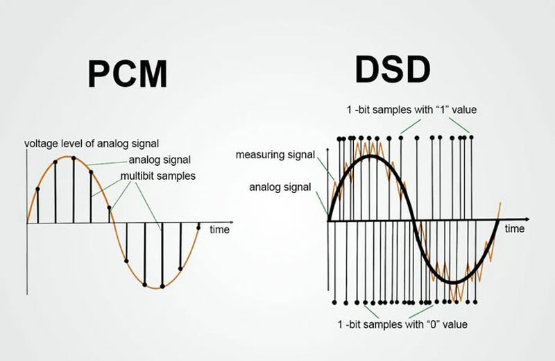 PCM và DSD là gì? DAC hỗ trợ DSD có thật sự cần thiết?